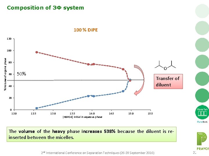 Composition of 3Φ system 100 % Di. PE 120 % Volume of organic phase
