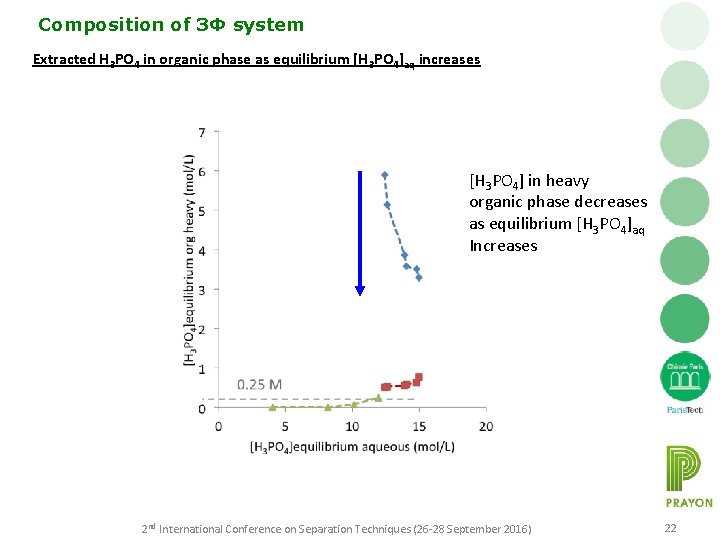 Composition of 3Φ system Extracted H 3 PO 4 in organic phase as equilibrium