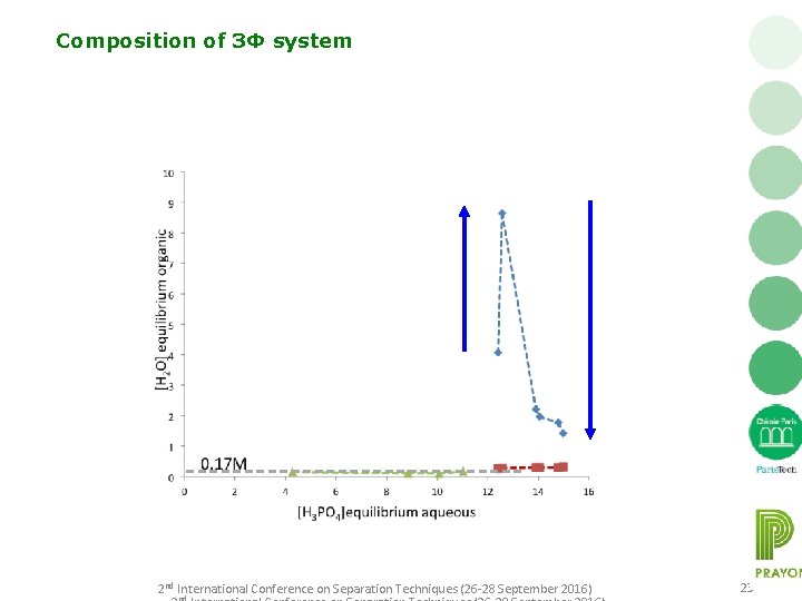 Composition of 3Φ system 2 nd International Conference on Separation Techniques (26 -28 September