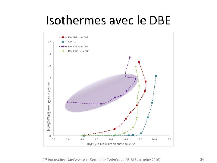 Isothermes avec le DBE 2 nd International Conference on Separation Techniques (26 -28 September