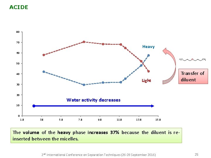 ACIDE 80 70 Heavy 60 50 Transfer of diluent 40 Light 30 20 Water