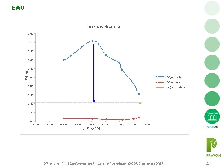 EAU 10% ATS dans DBE 2. 00 1. 80 1. 60 1. 40 [H