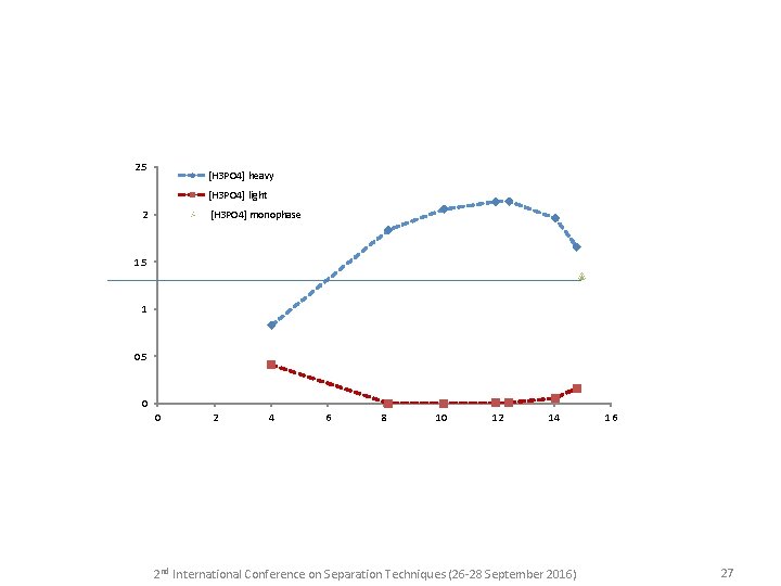 2. 5 [H 3 PO 4] heavy [H 3 PO 4] light 2 [H