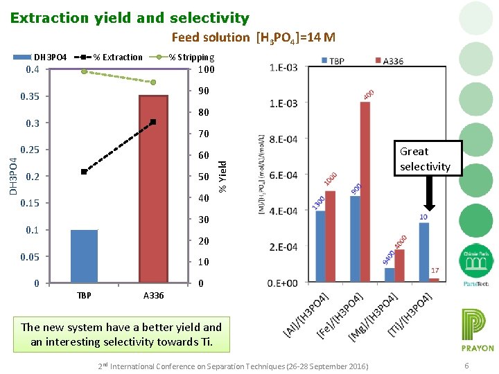 Extraction yield and selectivity Feed solution [H 3 PO 4]=14 M DH 3 PO