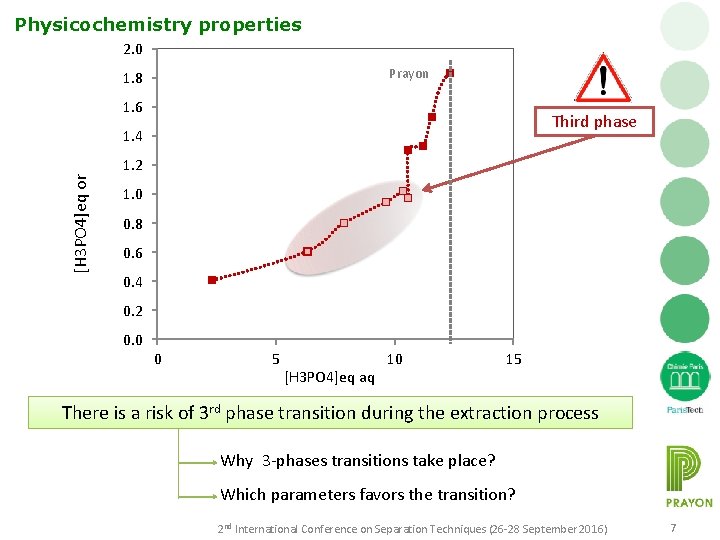 Physicochemistry properties 2. 0 Prayon 1. 8 1. 6 Third phase [H 3 PO