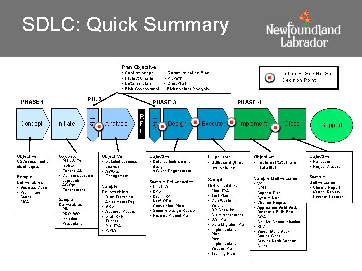 SDLC: Quick Summary Plan Objective • Confirm scope • Project Charter • Detailed plan