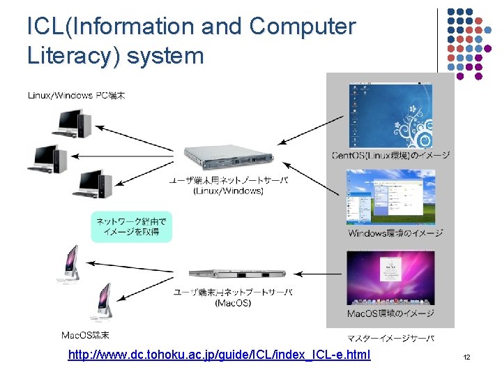 ICL(Information and Computer Literacy) system http: //www. dc. tohoku. ac. jp/guide/ICL/index_ICL-e. html 12 