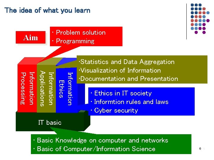 The idea of what you learn Aim • Problem solution • Programming Information Ethics