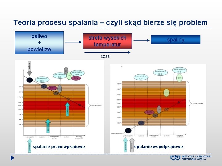 Teoria procesu spalania – czyli skąd bierze się problem paliwo + powietrze strefa wysokich