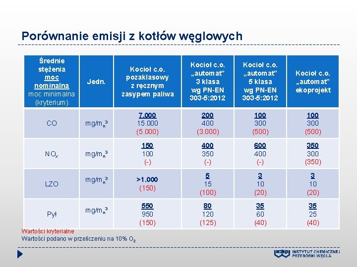 Porównanie emisji z kotłów węglowych Średnie stężenia moc nominalna moc minimalna (kryterium) Jedn. Kocioł