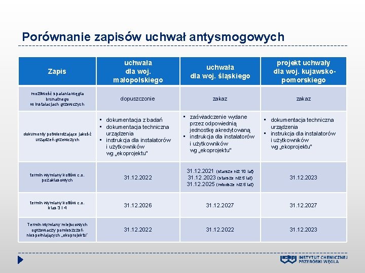 Porównanie zapisów uchwał antysmogowych Zapis uchwała dla woj. małopolskiego uchwała dla woj. śląskiego projekt