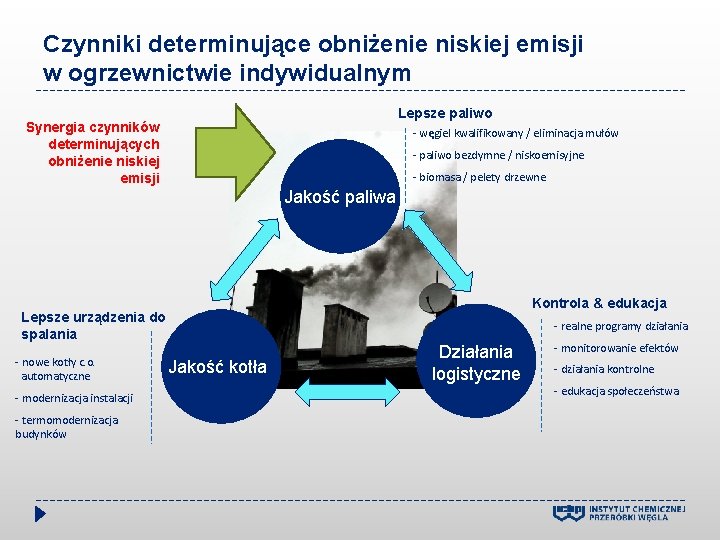 Czynniki determinujące obniżenie niskiej emisji w ogrzewnictwie indywidualnym Lepsze paliwo Synergia czynników determinujących obniżenie