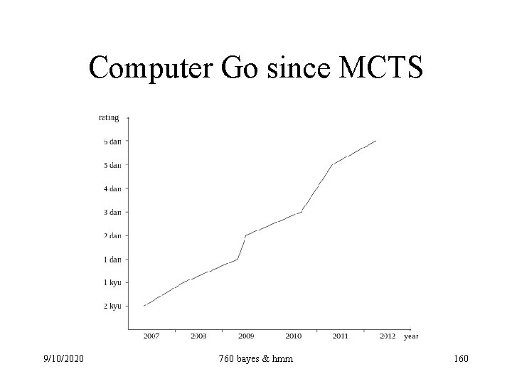 Computer Go since MCTS 9/10/2020 760 bayes & hmm 160 