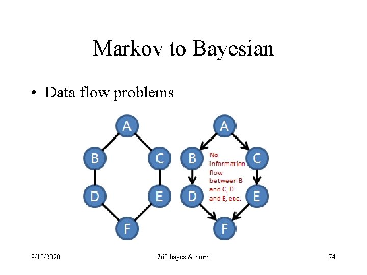Markov to Bayesian • Data flow problems 9/10/2020 760 bayes & hmm 174 