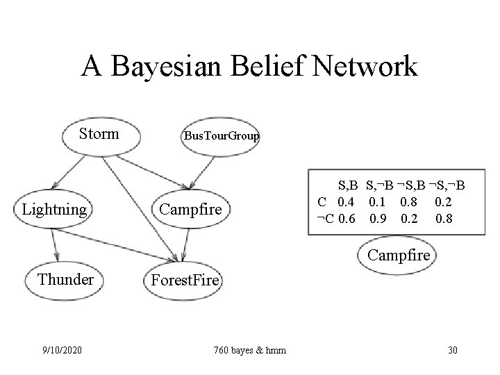 A Bayesian Belief Network Storm Lightning Bus. Tour. Group Campfire S, B S, ¬B