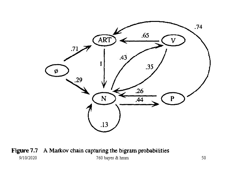 Markov Chain Example 9/10/2020 760 bayes & hmm 50 