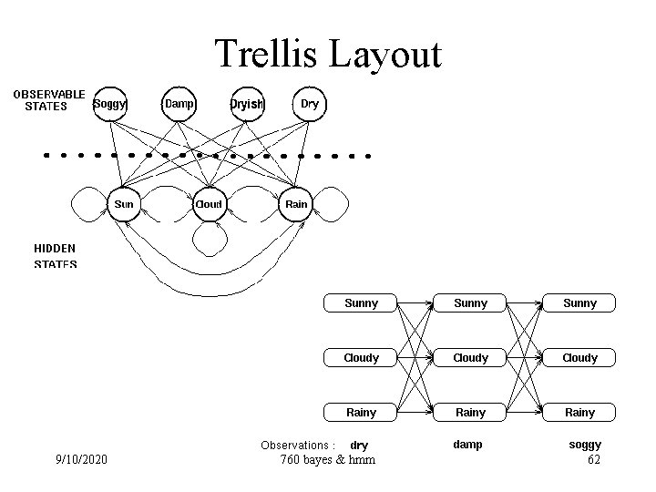 Trellis Layout 9/10/2020 760 bayes & hmm 62 