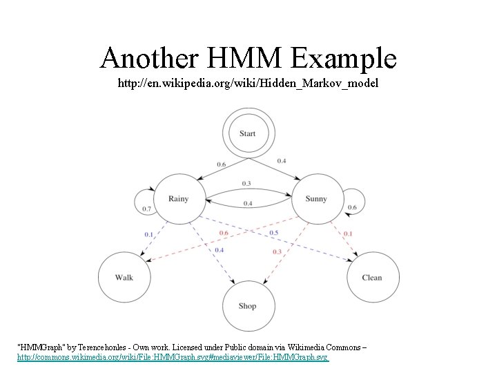 Another HMM Example http: //en. wikipedia. org/wiki/Hidden_Markov_model "HMMGraph" by Terencehonles - Own work. Licensed