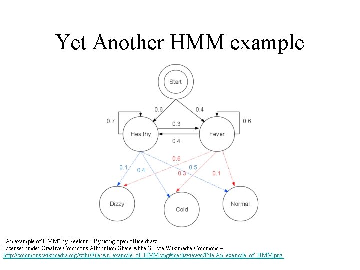Yet Another HMM example http: //en. wikipedia. org/wiki/Viterbi_algorithm "An example of HMM" by Reelsun