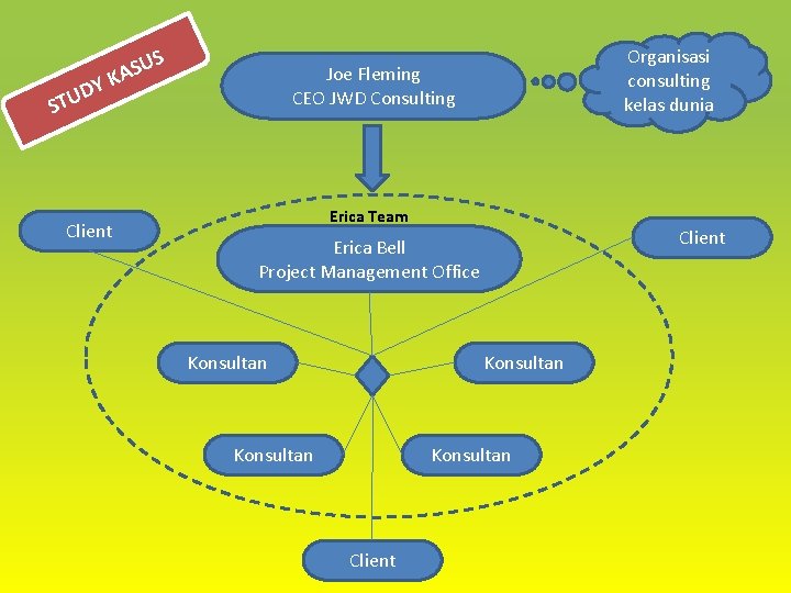 DY STU S KA Client Organisasi consulting kelas dunia Joe Fleming CEO JWD Consulting