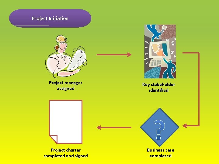 Project Initiation Project manager assigned Project charter completed and signed Key stakeholder identified Business