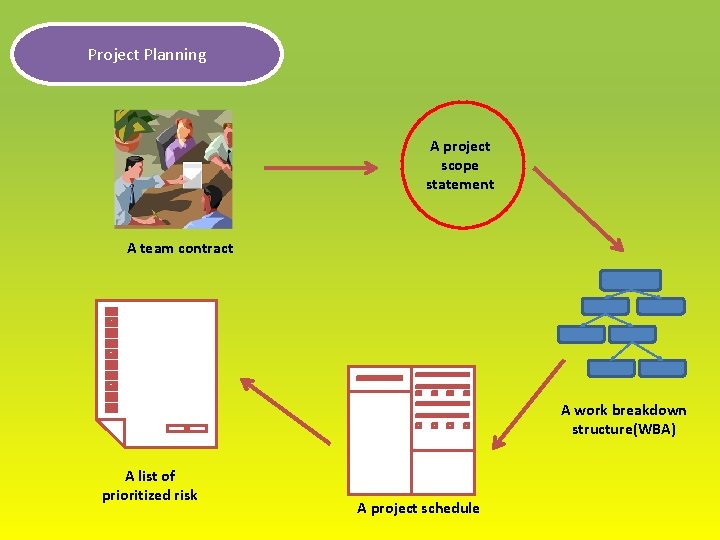 Project Planning A project scope statement A team contract A work breakdown structure(WBA) A