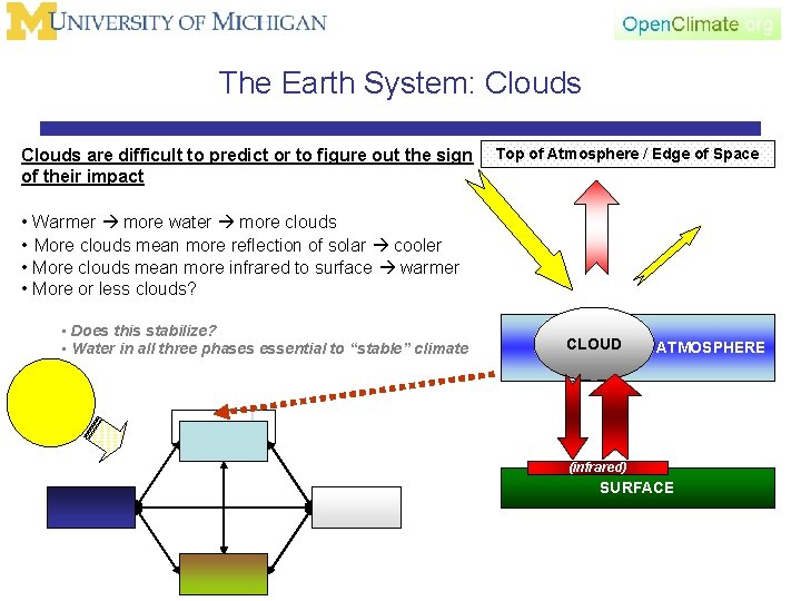 The Earth System: Clouds are difficult to predict or to figure out the sign
