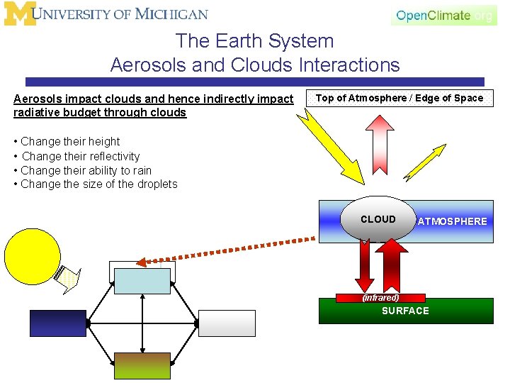 The Earth System Aerosols and Clouds Interactions Aerosols impact clouds and hence indirectly impact