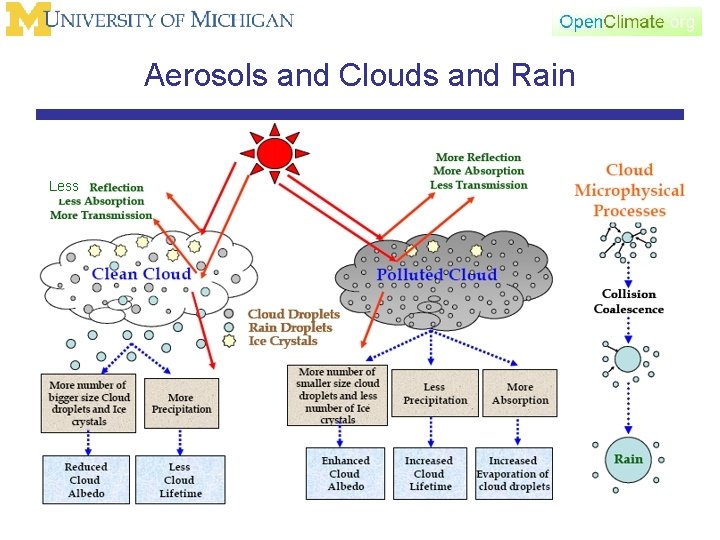 Aerosols and Clouds and Rain Less 