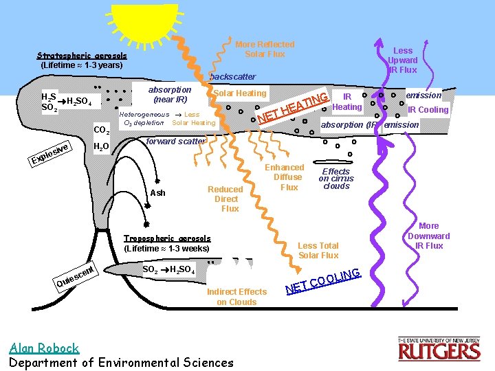 More Reflected Solar Flux Stratospheric aerosols (Lifetime » 1 -3 years) Less Upward IR