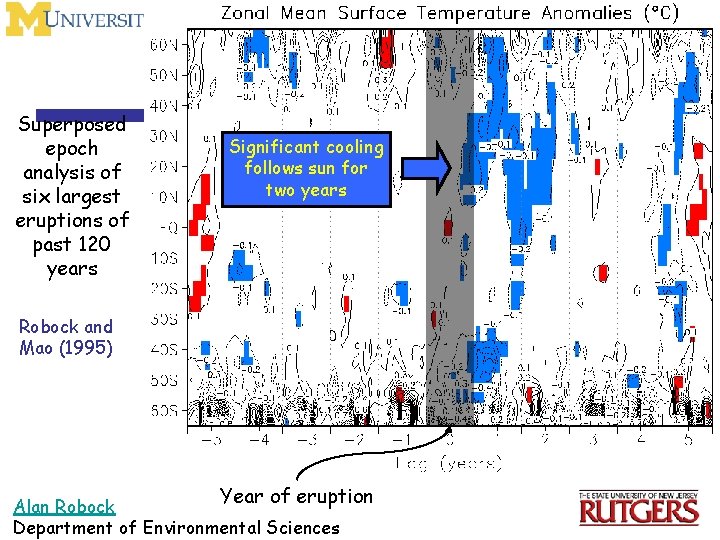 Superposed epoch analysis of six largest eruptions of past 120 years Significant cooling follows