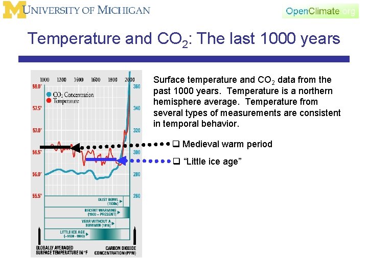Temperature and CO 2: The last 1000 years Surface temperature and CO 2 data