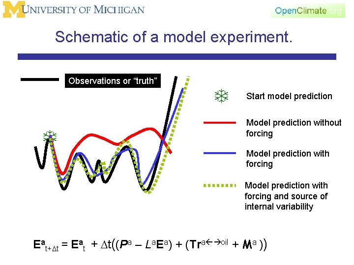 Schematic of a model experiment. Observations or “truth” T T Start model prediction Model