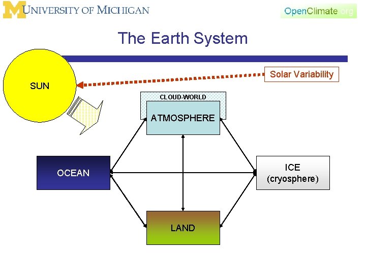 The Earth System Solar Variability SUN CLOUD-WORLD ATMOSPHERE ICE (cryosphere) OCEAN LAND 