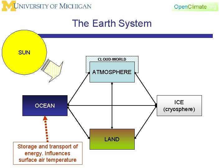 The Earth System SUN CLOUD-WORLD ATMOSPHERE ICE (cryosphere) OCEAN LAND Storage and transport of
