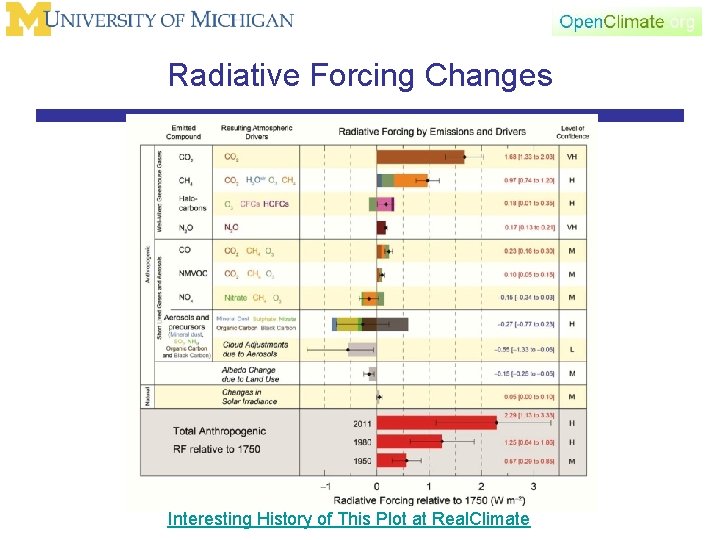 Radiative Forcing Changes Interesting History of This Plot at Real. Climate 