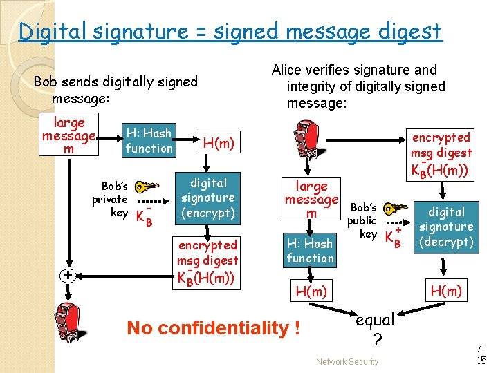 Digital signature = signed message digest Alice verifies signature and integrity of digitally signed Digital signature = signed message digest Alice verifies signature and integrity of digitally signed