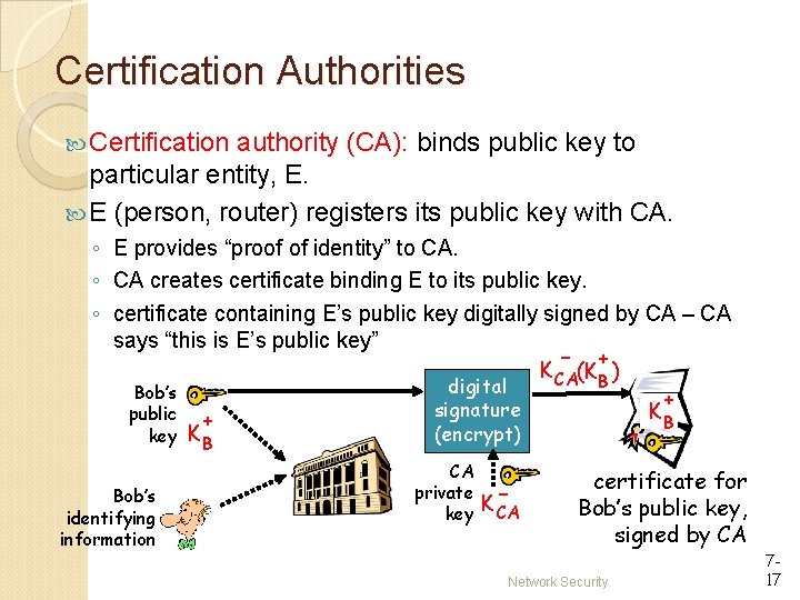 Certification Authorities Certification authority (CA): binds public key to particular entity, E. E (person, Certification Authorities Certification authority (CA): binds public key to particular entity, E. E (person,