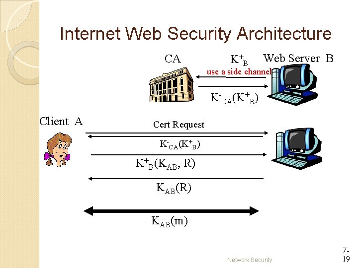 Internet Web Security Architecture CA K+ B Web Server B use a side channel Internet Web Security Architecture CA K+ B Web Server B use a side channel