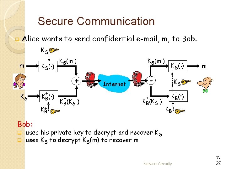 Secure Communication q Alice wants to send confidential e-mail, m, to Bob. KS m Secure Communication q Alice wants to send confidential e-mail, m, to Bob. KS m