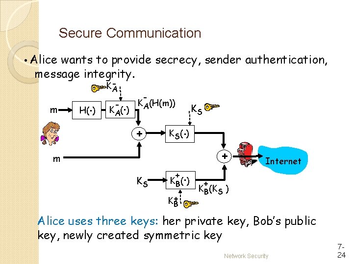 Secure Communication • Alice wants to provide secrecy, sender authentication, message integrity. m . Secure Communication • Alice wants to provide secrecy, sender authentication, message integrity. m .