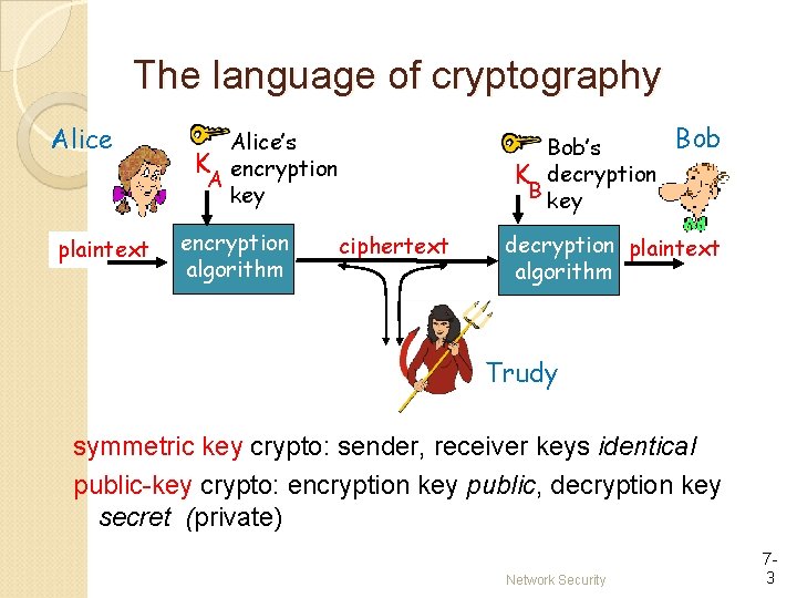 The language of cryptography Alice plaintext Alice’s K encryption A key encryption algorithm Bob’s The language of cryptography Alice plaintext Alice’s K encryption A key encryption algorithm Bob’s
