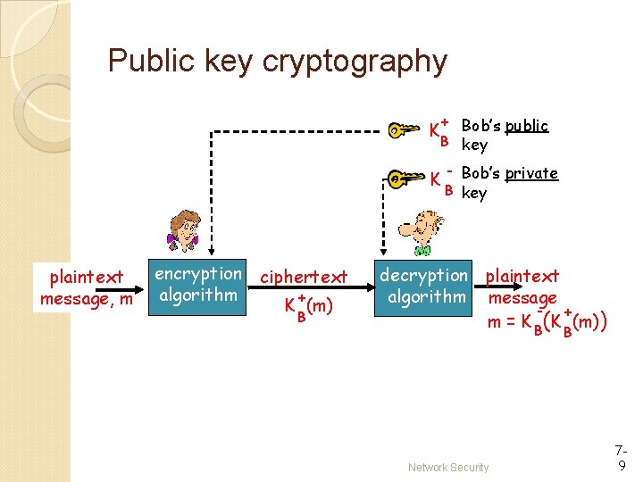 Public key cryptography + Bob’s public B key K K plaintext message, m encryption Public key cryptography + Bob’s public B key K K plaintext message, m encryption