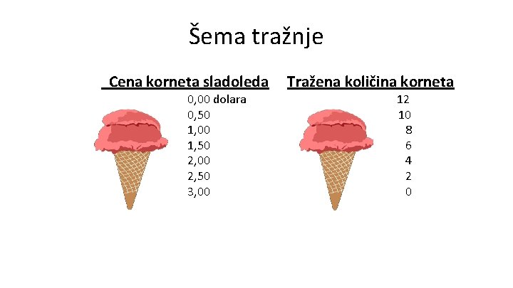Šema tražnje Cena korneta sladoleda 0, 00 dolara 0, 50 1, 00 1, 50