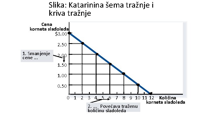 Slika: Katarinina šema tražnje i kriva tražnje Cena korneta sladoleda $3. 00 2. 50