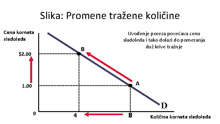 Slika: Promene tražene količine Cena korneta sladoleda B $2. 00 Uvođenje poreza povećava cenu
