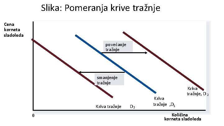 Slika: Pomeranja krive tražnje Cena korneta sladoleda povećanje tražnje smanjenje tražnje Kriva tražnje 0