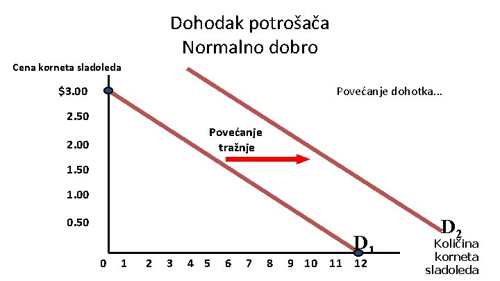Dohodak potrošača Normalno dobro Cena korneta sladoleda $3. 00 Povećanje dohotka. . . 2.