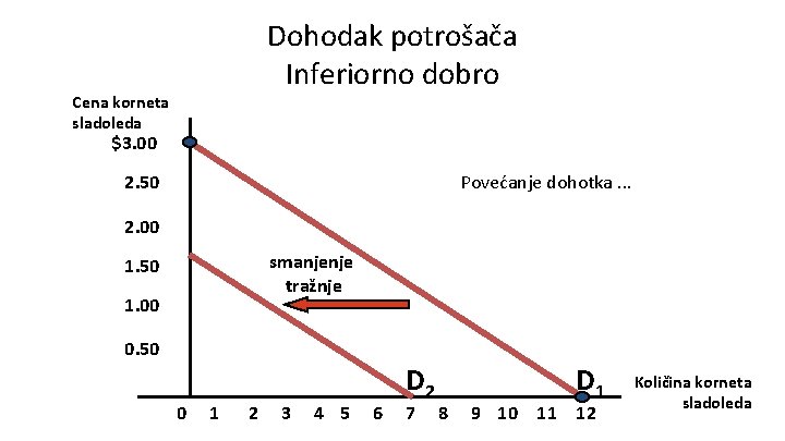 Dohodak potrošača Inferiorno dobro Cena korneta sladoleda $3. 00 2. 50 Povećanje dohotka. .