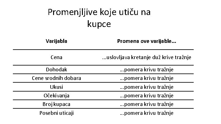 Promenjljive koje utiču na kupce Varijabla Promena ove varijable. . . Cena . .